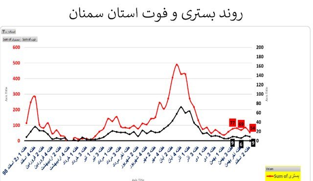 وضعیت کرونا در استان&zwnj;های با روند صعودی و ناپایدار