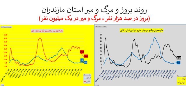 وضعیت کرونا در استان&zwnj;های با روند صعودی و ناپایدار