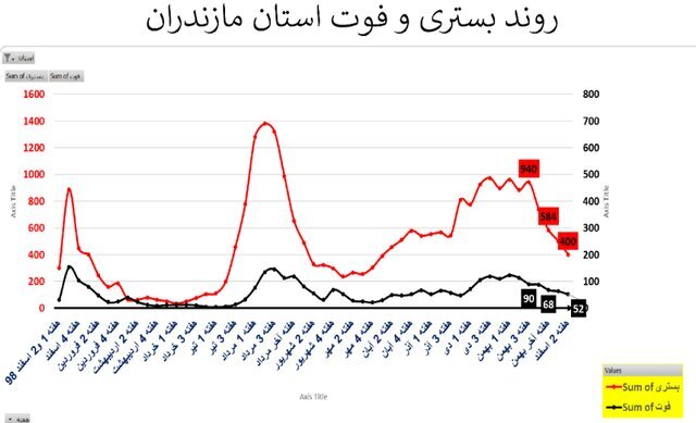 وضعیت کرونا در استان&zwnj;های با روند صعودی و ناپایدار