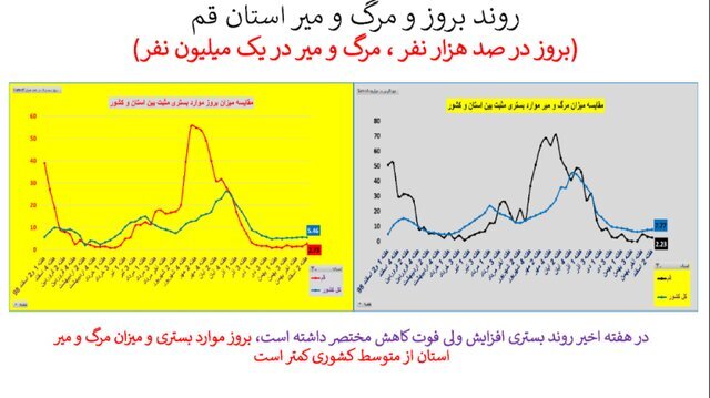 وضعیت کرونا در استان&zwnj;های با روند صعودی و ناپایدار