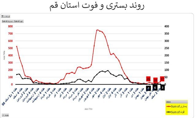 وضعیت کرونا در استان&zwnj;های با روند صعودی و ناپایدار