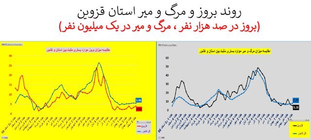 وضعیت کرونا در استان&zwnj;های با روند صعودی و ناپایدار