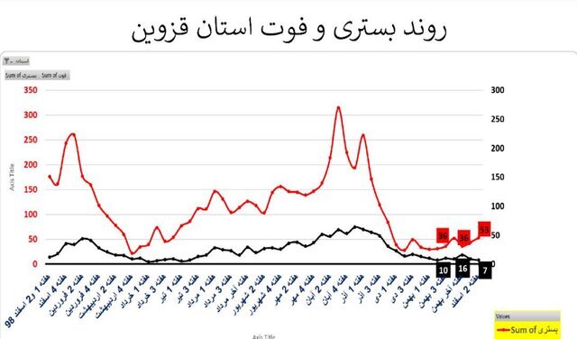 وضعیت کرونا در استان&zwnj;های با روند صعودی و ناپایدار