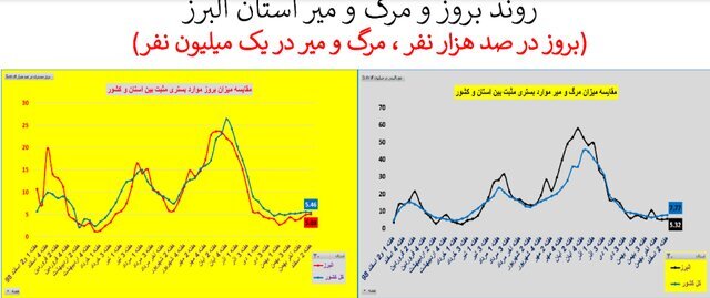 وضعیت کرونا در استان&zwnj;های با روند صعودی و ناپایدار