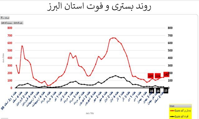 وضعیت کرونا در استان&zwnj;های با روند صعودی و ناپایدار