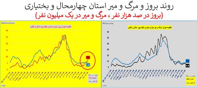 وضعیت کرونا در استان&zwnj;های با روند صعودی و ناپایدار