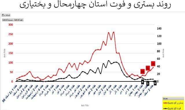 وضعیت کرونا در استان&zwnj;های با روند صعودی و ناپایدار