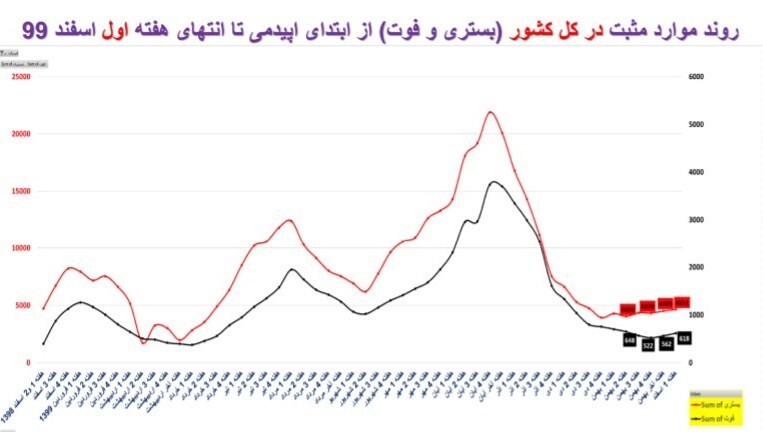 آمار کرونا در ایران+ نمودار