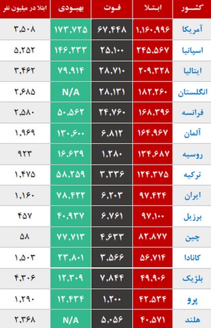 شروع پیک کرونا در ۱۵ استان کشور شروع پیک کرونا در ۱۵ استان کشور
