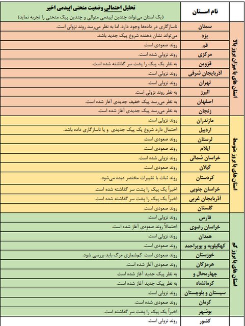 شروع پیک کرونا در ۱۵ استان کشور شروع پیک کرونا در ۱۵ استان کشور