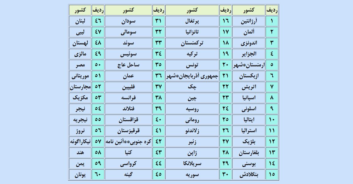 گواهینامه رانندگی کدام کشورها در ایران اعتبار دارد؟ گواهینامه رانندگی کدام کشورها در ایران اعتبار دارد؟