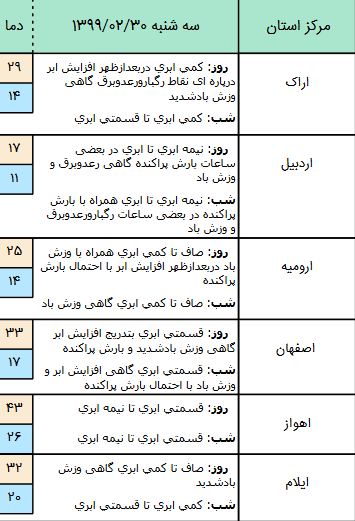 وضعیت آب و هوا در ۳۰ اردیبهشت