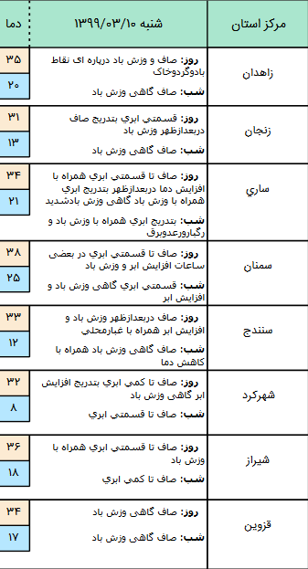 وضعیت آب و هوا در ۱۰ خرداد