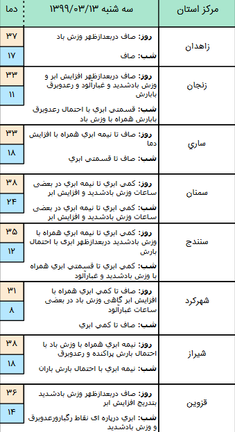 وضعیت آب و هوا در ۱۳ خرداد
