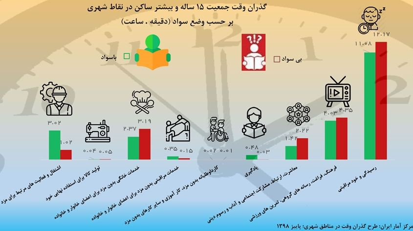 ایرانی‌ها 24ساعت خود را چگونه می‌گذرانند؟