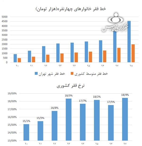 با چه درآمدی از زیر خط فقر درمیآییم؟ با چه درآمدی از زیر خط فقر درمیآییم؟