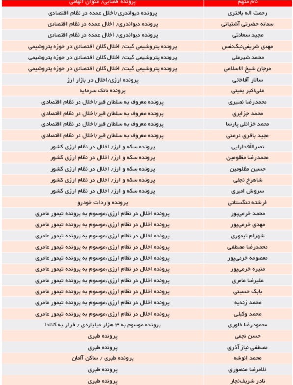 فهرست متهمانی که از کشور فرار کرده‌اند