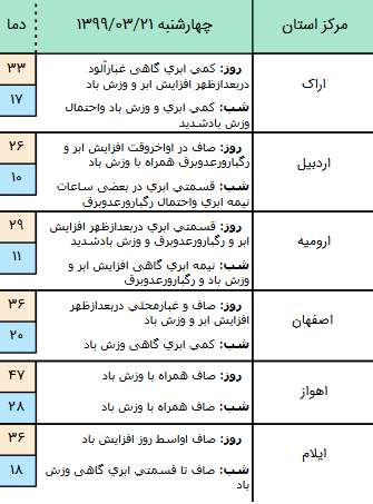 وضعیت آب و هوا در ۲۱ خرداد