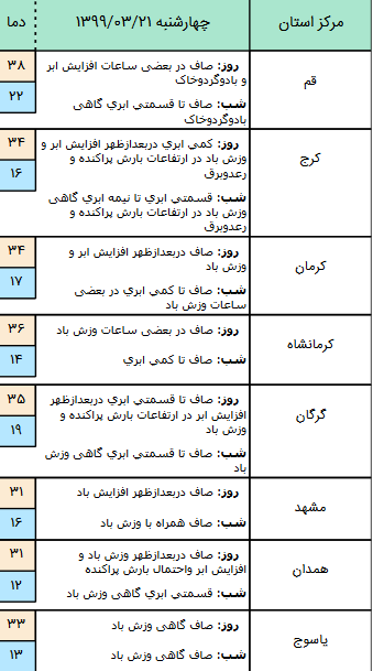 وضعیت آب و هوا در ۲۱ خرداد