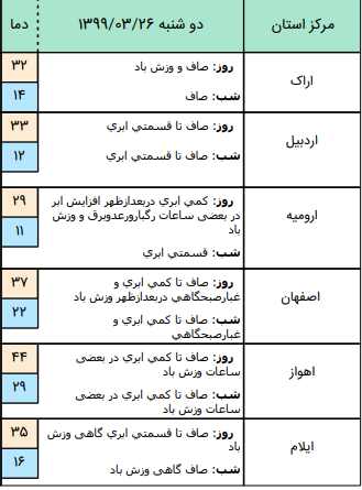 وضعیت آب و هوا در ۲۶ خرداد؛ وزش باد شدید در جنوب استان تهران و البرز