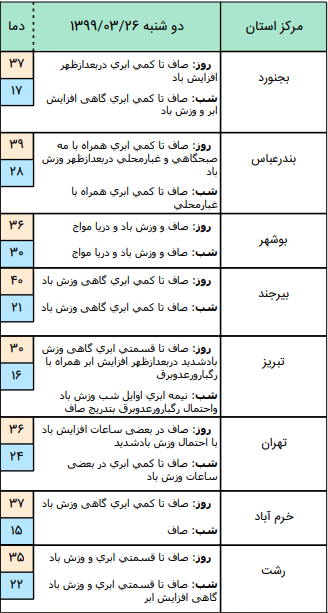 وضعیت آب و هوا در ۲۶ خرداد؛ وزش باد شدید در جنوب استان تهران و البرز