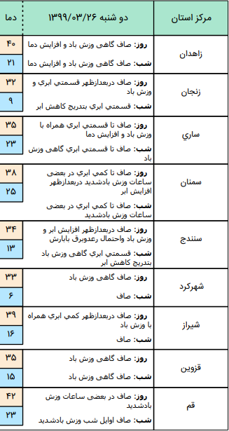 وضعیت آب و هوا در ۲۶ خرداد؛ وزش باد شدید در جنوب استان تهران و البرز