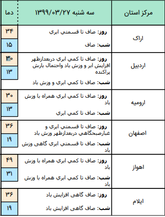 وضعیت آب و هوا در ۲۷ خرداد