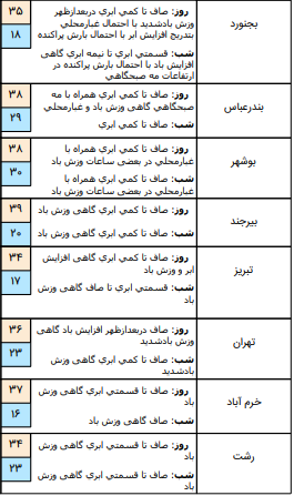 وضعیت آب و هوا در ۲۷ خرداد
