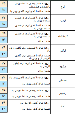 وضعیت آب و هوا در ۲۷ خرداد