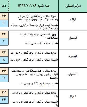 وضعیت آب و هوا در ۶ خرداد