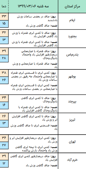 وضعیت آب و هوا در ۶ خرداد