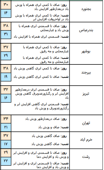 وضعیت آب و هوا در ۱۰ تیر