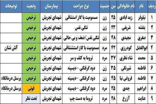 اسامی مصدومان حادثه کلینیک سینا اسامی مصدومان حادثه کلینیک سینا