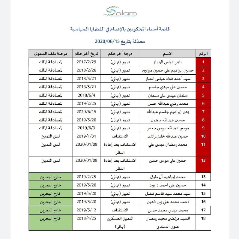 اجرای حکم اعدام 10 جوان بحرینی دیگر در انتظار امضای شاه بحرین اجرای حکم اعدام 10 جوان بحرینی دیگر در انتظار امضای شاه بحرین