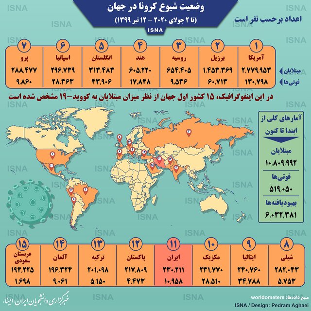 اینفوگرافیک/ آمار کرونا در جهان تا ۱۲ تیر اینفوگرافیک/ آمار کرونا در جهان تا ۱۲ تیر