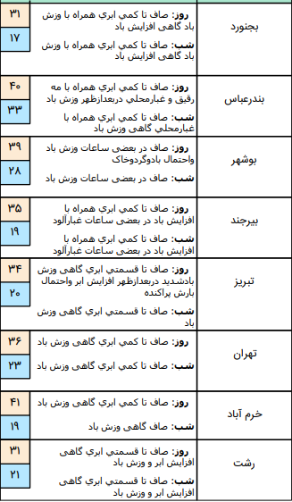 وضعیت آب و هوا در ۱۴ خرداد