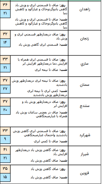 وضعیت آب و هوا در ۱۴ خرداد
