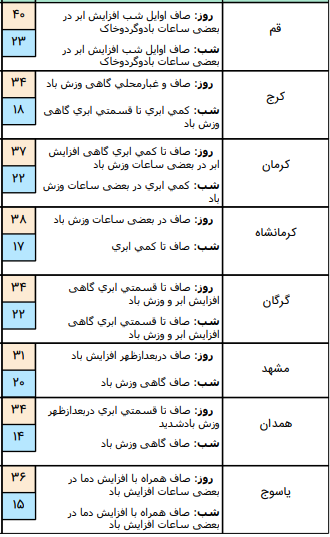 وضعیت آب و هوا در ۱۴ خرداد