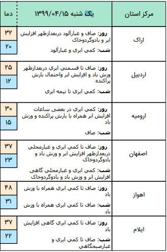 وضعیت آب و هوا در ۱۵ تیر