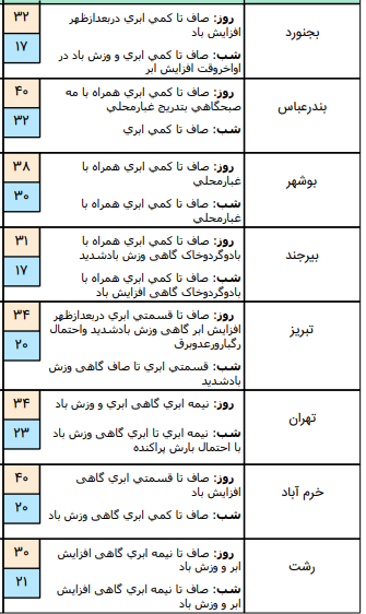 وضعیت آب و هوا در ۱۵ تیر