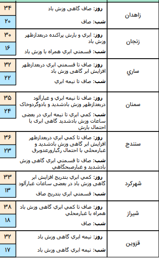 وضعیت آب و هوا در ۱۵ تیر