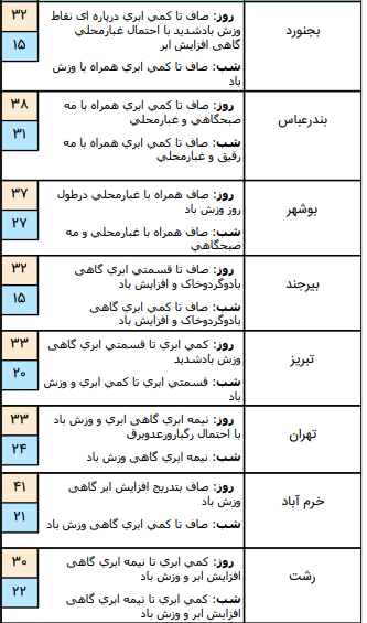 وضعیت آب و هوا در ۱۶ تیر