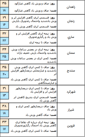 وضعیت آب و هوا در ۱۶ تیر