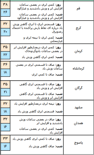 وضعیت آب و هوا در ۱۶ تیر