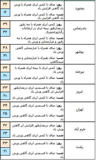 وضعیت آب و هوا در ۱۷ تیر