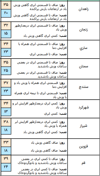 وضعیت آب و هوا در ۱۷ تیر