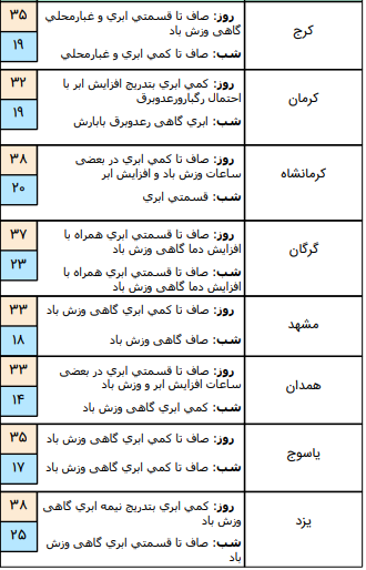 وضعیت آب و هوا در ۱۷ تیر