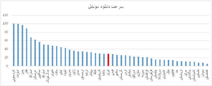 سرعت دانلود و آپلود پهن باند در ایران چهار پله صعود کرد سرعت دانلود و آپلود پهن باند در ایران چهار پله صعود کرد