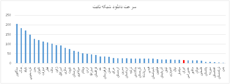 سرعت دانلود و آپلود پهن باند در ایران چهار پله صعود کرد سرعت دانلود و آپلود پهن باند در ایران چهار پله صعود کرد