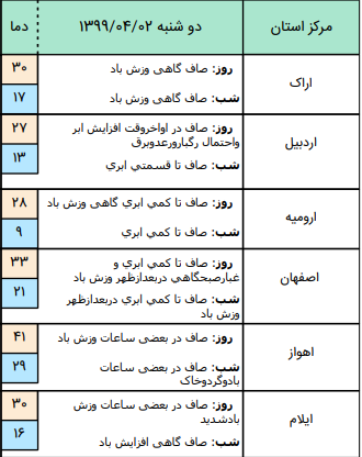 وضعیت آب و هوا در ۲ تیر
